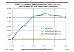 Recent Population Development and Projections (Population Development before Census 2011 (blue line); Recent Population Development according to the Census in Germany in 2011 (blue bordered line); Official projections for 2005-2030 (yellow line); for 2020-2030 (green line); for 2017-2030 (scarlet line)