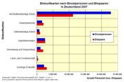 Einzelpersonen und Ehepaare je Einkunftsart 2007