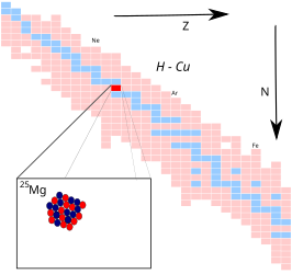 Magnesium-25 op de isotopenkaart