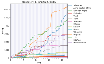 Resultatgraf