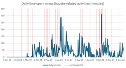 The daily time I spent on earthquake-related activities in 2024