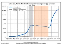 Development of Population since 1875 within the Current Boundaries (Blue Line: Population; Dotted Line: Comparison to Population Development of Brandenburg state; Grey background: Time of Nazi rule; Red background: Time of communist rule)