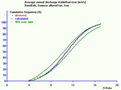 Probability distribution of annual average discharge of the Hableh Rud river