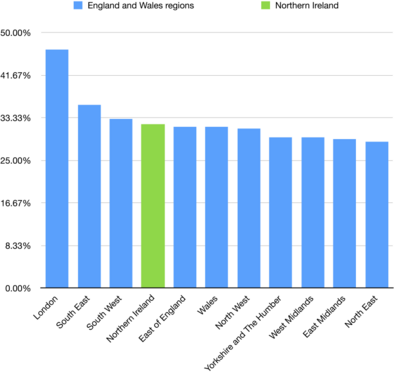 Percentage of people with degree-level qualifications in England and Wales compared to Northern Ireland.