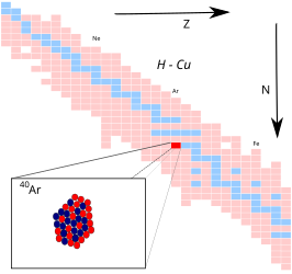 Argon-40 op de isotopenkaart