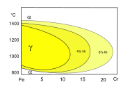 Wykres fazowy Fe–Cr–Ni (fragment)