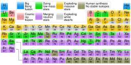 Nucleosynthesis periodic table.svg 14:34, 23 March 2014