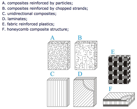 Composites Materials