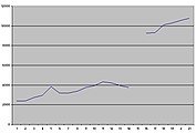 Graph showing population growth of Corsham 1801 - 2001