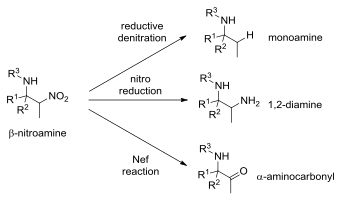 Selected examples of the synthetic utility of beta-nitroamines synthesised via nitro-Mannich reactions.