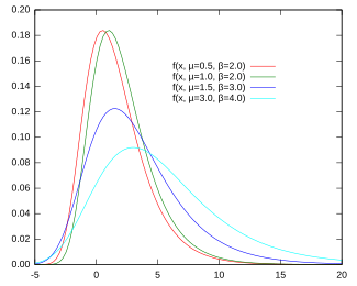 Probability distribution function