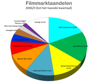 Filmmarktaandelen