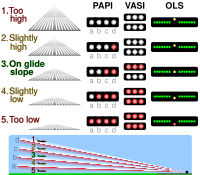 Comparison of visual landing systems