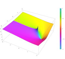 Plot of the logarithmic integral function li(z) in the complex plane from -2-2i to 2+2i with colors created with Mathematica 13.1 function ComplexPlot3D
