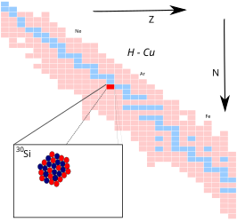 Silicium-30 op de isotopenkaart