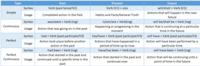 Table describing the syntax, formation, and usage of the 12 different tenses in the English Language