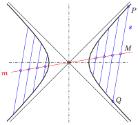 Hyperbel: Mittelpunkte paralleler Sehnen