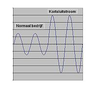 Voorbeeld van een kortsluiting