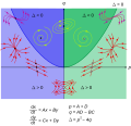 Phase plane nodes