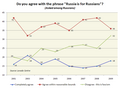 Survey among Russians in which they are asked if they agree with the phrase “Russia for Russians.” (2001-2009)
