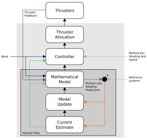 Blok diagram van control system