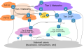 Internet Distribution and Core