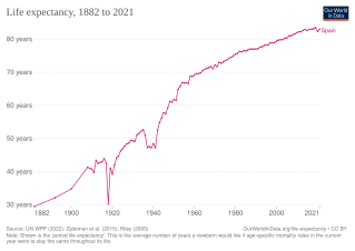 Life expectancy in Spain according to estimation of Our World in Data[12]