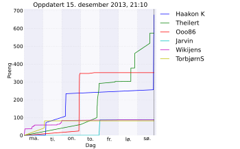 Resultatgraf