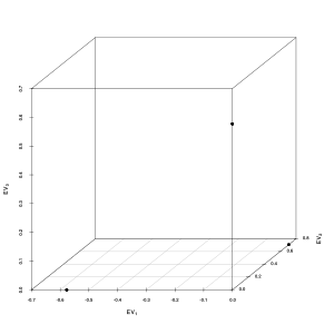 3D-Streudiagramm der drei Eigenvektoren zu den Null-Eigenwerten. Die acht Objekte werden an drei Positionen geplottet (overplotting), so dass ein k-Means Clustering die drei Zusammenhangskomponenten perfekt finden kann.