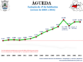 Population from 1864 to 2011