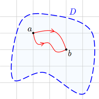 Bei Kurven in flächenförmigen Definitionsbereichen gibt es viele Möglichkeiten, von a nach b zu gelangen.