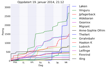 Resultatgraf