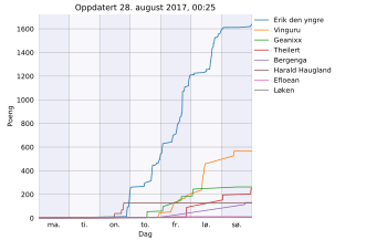 Resultatgraf