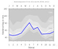 Niederschlagsdiagramm für Ohrenbach (blaue Kurve) vor den Mittelwerten (Quantilen) für Deutschland (grau)