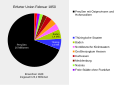 Unionsstaaten im Februar 1850