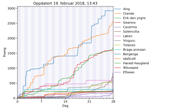 Resultatgraf