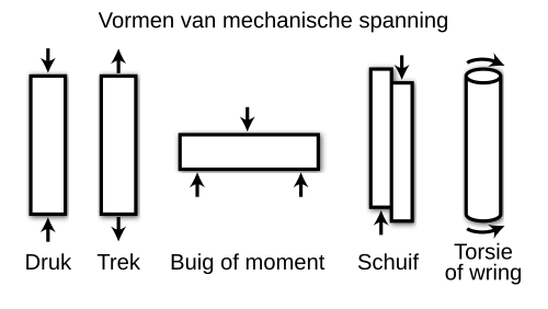 Schema van vijf vormen van mechanische spanning