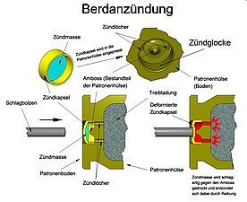 Berdanzündung einer Patrone