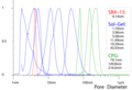 Normalised monomodal silica pore-size distributions, measured by NMR Cryoporometry.