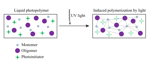 Photopolymer Schema 1