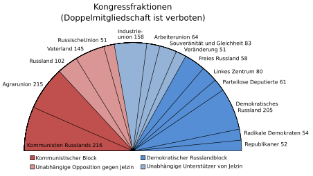 Fraktionen im April 1991, …