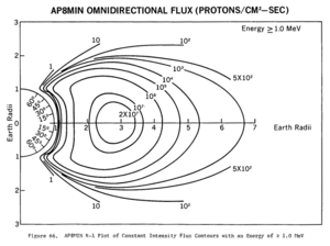 proton akısı (AP8 MIN omnidirectional)≥ 1 MeV