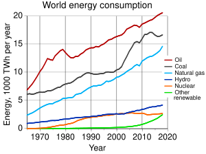 Rates of world energy usage [1]