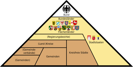 Verticale bestuursstructuur in Duitsland