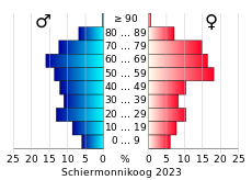 Bevolkingspiramide van de gemeente Schiermonnikoog