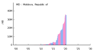 Allocation of IPv6 Address Space in Moldova.