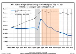 Development of population since 1875 within the current Boundaries (Blue Line: Population; Dotted Line: Comparison to Population development in Brandenburg state; Grey Background: Time of Nazi Germany; Red Background: Time of communist East Germany)