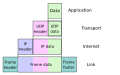 Encapsulation (networking)