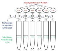 Schema einer Verdünnungsreihe