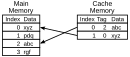 Diagram of a CPU memory cache